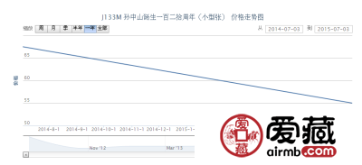 J133M 孙中山诞生一百二拾周年（小型张）邮票价格动态