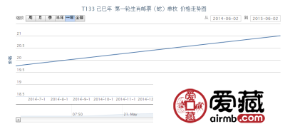 T133 己巳年 第一轮生肖邮票（蛇）单枚邮票价格动态