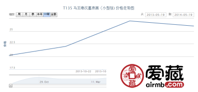 T135 马王堆汉墓帛画（小型张）邮票价格行情