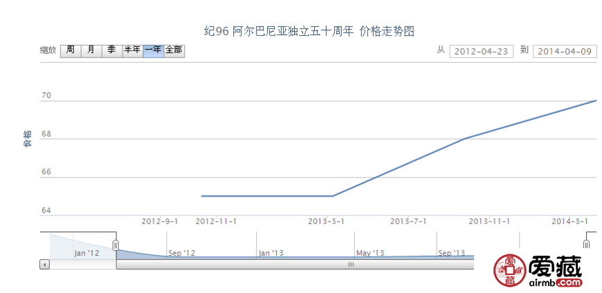 紀96 阿爾巴尼亞獨立五十周年郵票價格動態(tài)