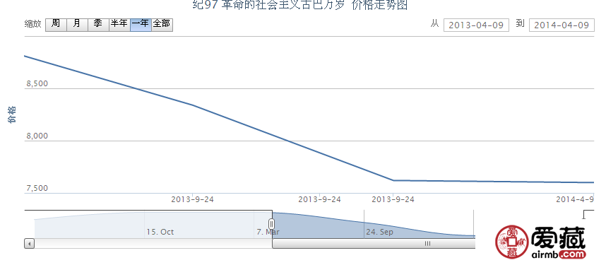 纪97 革命的社会主义古巴万岁邮票收藏行情