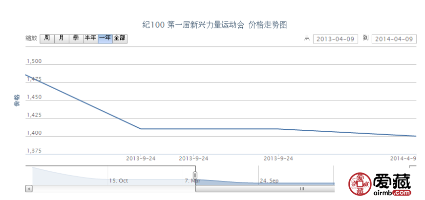 紀(jì)100 第一屆新興力量運(yùn)動(dòng)會(huì)郵票價(jià)格動(dòng)態(tài)