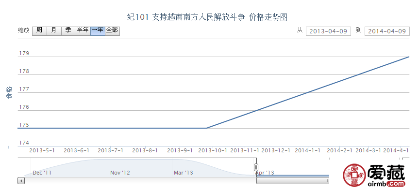 纪101 支持越南南方人民解放斗争邮票价格动态