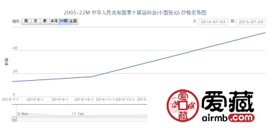 2005-22M 中华人民共和国第十届运动会（小型张）（J）邮票价格动