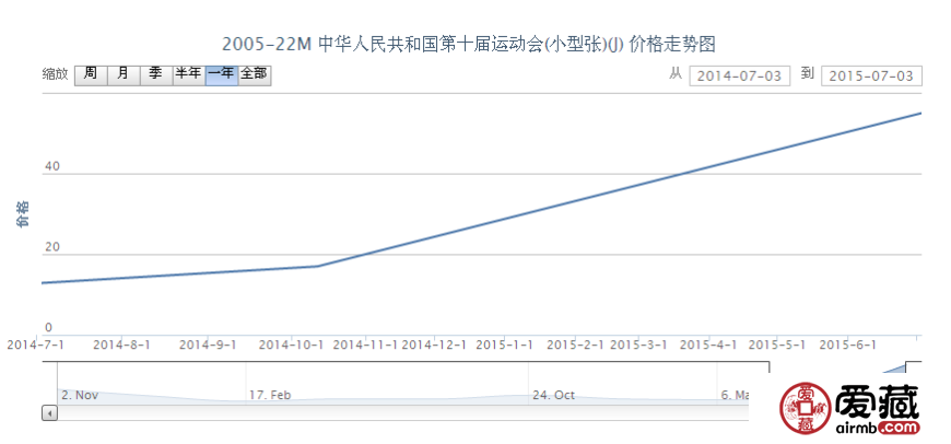 2005-22M 中华人民共和国第十届运动会（小型张）（J）邮票价格动