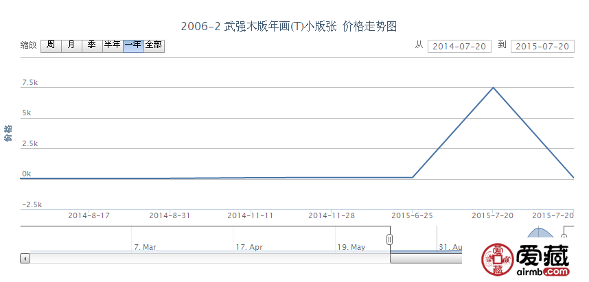 2006-2 武强木版年画（T）小版张邮票行情