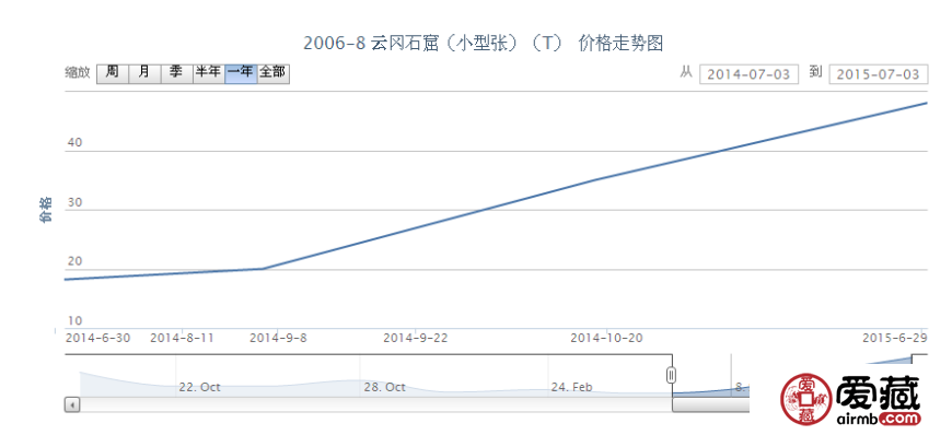 2006-8 云冈石窟（小型张）（T）邮票价格行情