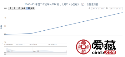  2006-25 中国工农红军长征胜利七十周年（小型张）（J）邮票行情