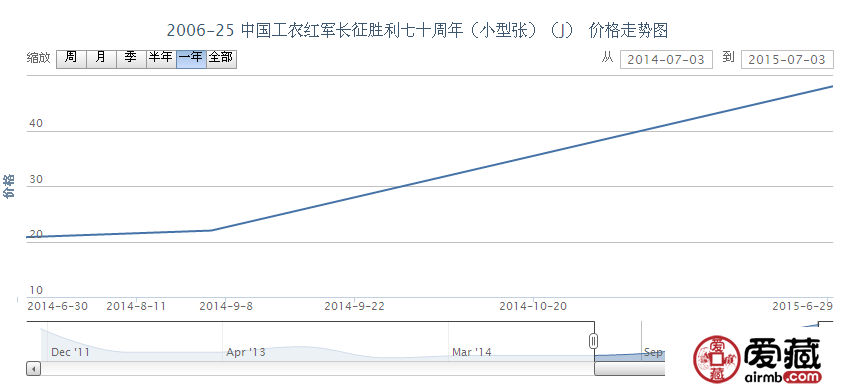  2006-25 中國工農紅軍長征勝利七十周年（小型張）（J）郵票行情