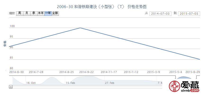 2006-30 和谐铁路建设（小型张）（T）邮票价格动态