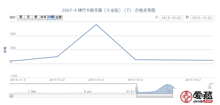 2007-4 绵竹木版年画（小全张）（T）邮票行情