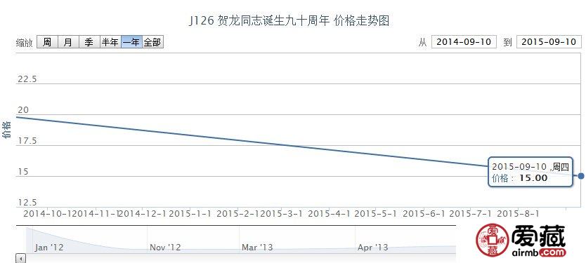 J126 贺龙同志诞生九十周年邮票行情