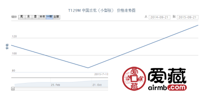  T129M 中国兰花（小型张）邮票价格行情