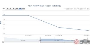  紀(jì)94 梅蘭芳舞臺藝術(shù)（無齒）郵票行情