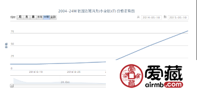 2004-24M 祖国边陲风光（小全张）（T）邮票价格行情