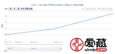 2005-13M 郑和下西洋600周年（小型张）邮票价格行情
