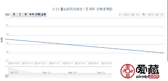 J123 董必武同志诞生一百周年邮票收藏行情