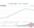 T122M 曾侯乙编钟（小型张）邮票价格动态