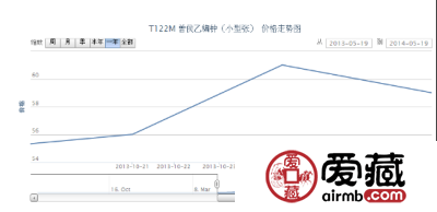 T122M 曾侯乙编钟（小型张）邮票价格动态