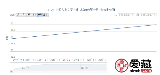 T123 中国古典文学名着-水浒传（第一组）邮票价格动态