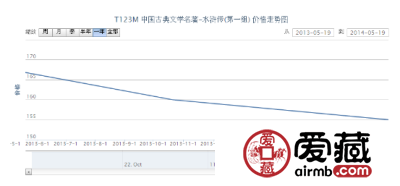 T123M 中国古典文学名着-水浒传（第一组）邮票价格走势