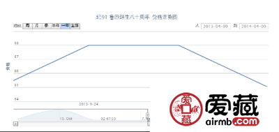 纪91 鲁迅诞生八十周年邮票价格动态