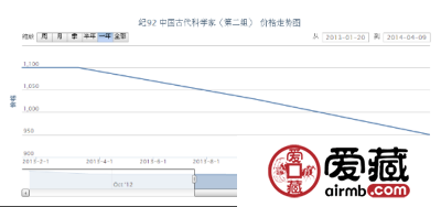 纪92 中国古代科学家（第二组）邮票价格行情