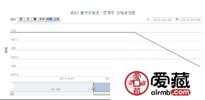 纪87 詹天佑诞生一百周年邮票价格行情