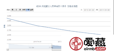 纪89 庆祝蒙古人民革命四十周年邮票价格动态