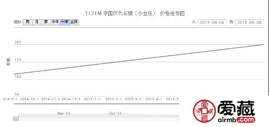 T121M 中国历代名楼（小全张）邮票收藏行情