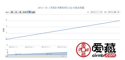 2012-18 人民军队早期将领（三）（J）邮票价格动态