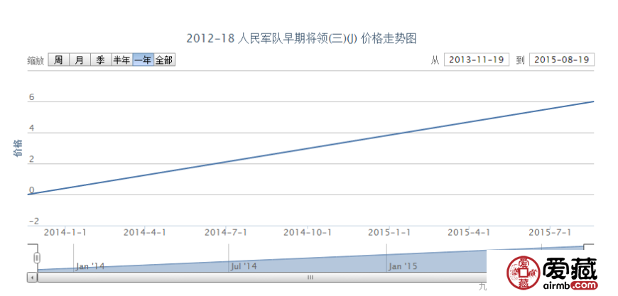 2012-18 人民军队早期将领（三）（J）邮票价格动态