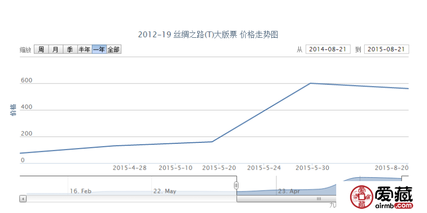 2012-19 丝绸之路（T）大版票邮票价格动态