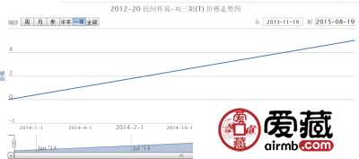 2012-20 民间传说-刘三姐（T）邮票收藏行情