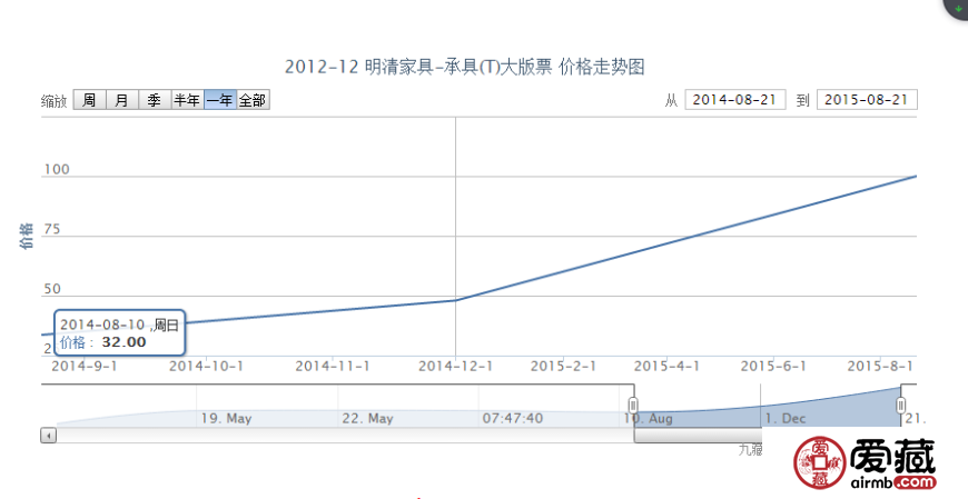 2012-12 明清家具-承具（T）大版票价格动态