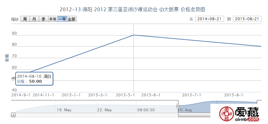 2012-13 海阳 2012 第三届亚洲沙滩运动会 （J）大版票价格走势