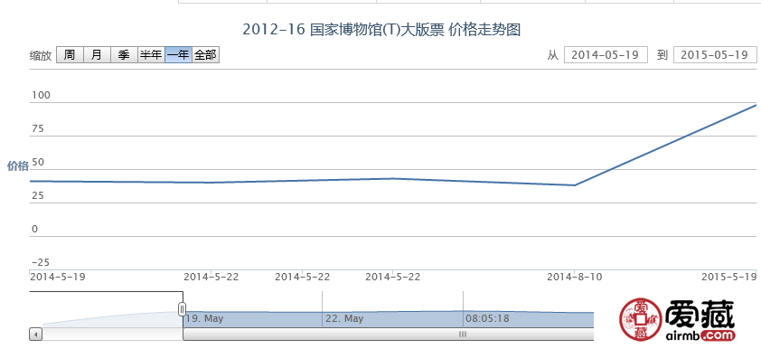 2012-16 国家博物馆(T)大版票价格走势 2012-16 国家博物馆(T)大版票价格走势