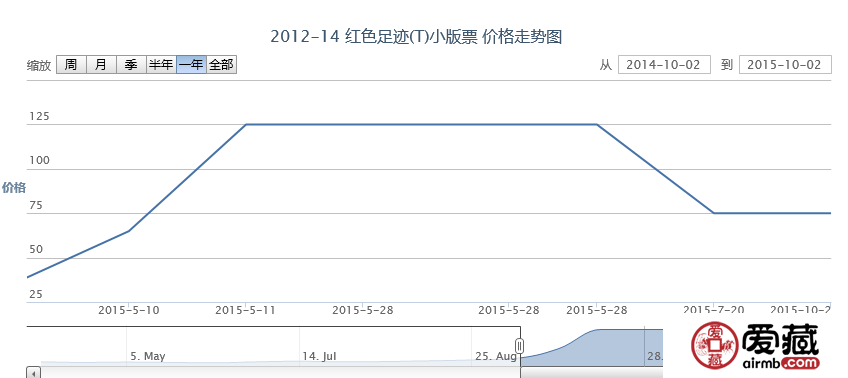 2012-14 红色足迹(T)小版票价格走势