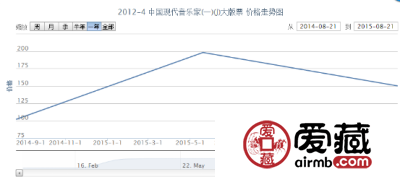 2012-4 中国现代音乐家（一）（J）大版票价格走势