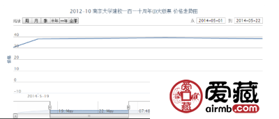 2012-10 南京大学建校一百一十周年（J）大版票邮票价格动态