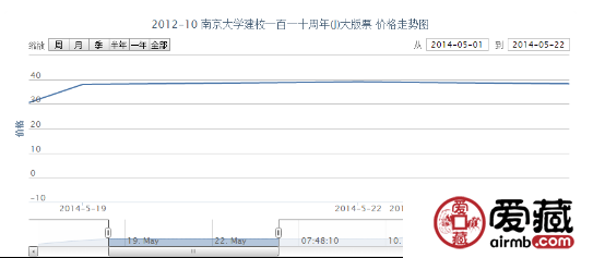 2012-10 南京大学建校一百一十周年（J）大版票邮票价格动态