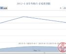 2012-3 中华书局（T）邮票价格动态