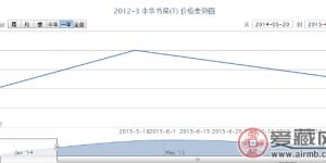 2012-3 中华书局（T）邮票价格动态