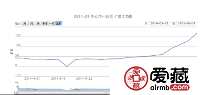 2011-23 关公（T）小版票价格动态