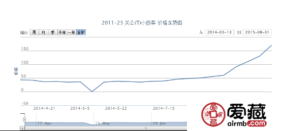 2011-23 关公（T）小版票价格动态