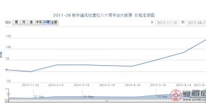 2011-28 新華通訊社建社八十周年（J）大版票價(jià)格走勢(shì)