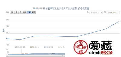 2011-28 新华通讯社建社八十周年（J）大版票价格走势