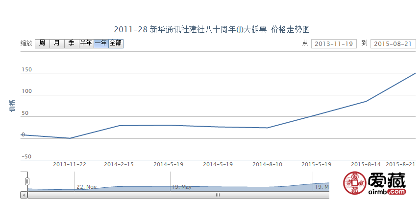 2011-28 新华通讯社建社八十周年（J）大版票价格走势