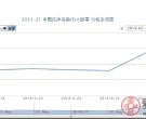 2011-21 中国远洋运输（T）大版票价格行情