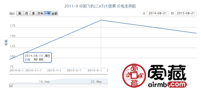 2011-9 中国飞机（二）（T）大版票价格行情